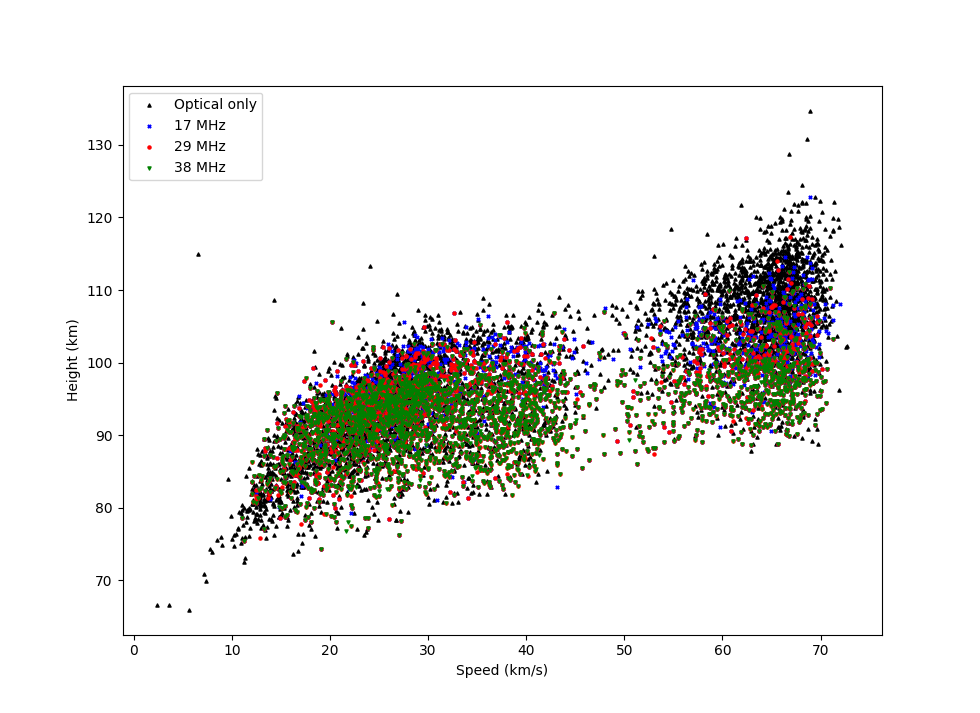 Meteor height versus speed measured by CMOR at three frequencies