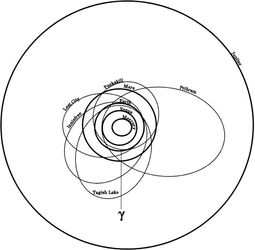 Tagish Lake meteoroid orbit diagram