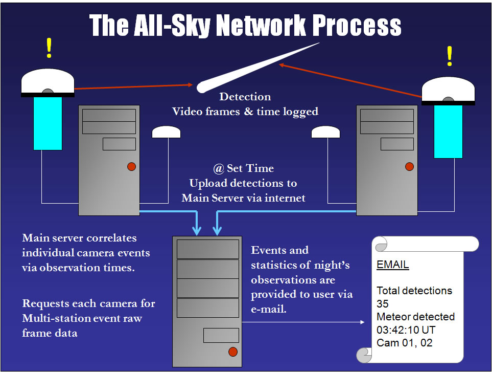 det-process