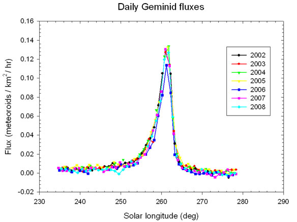 geminid flux