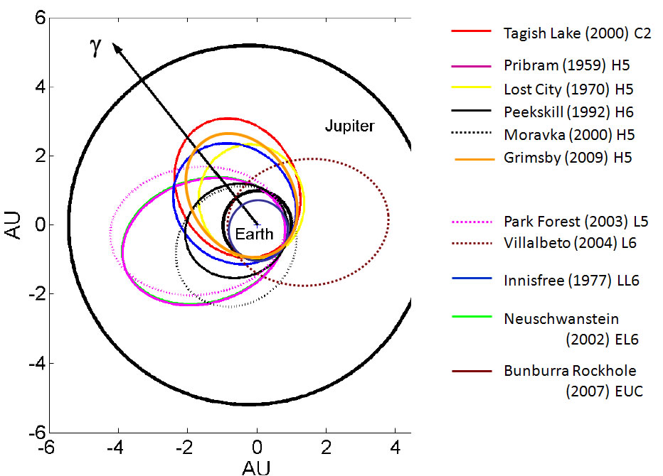 met-orbits