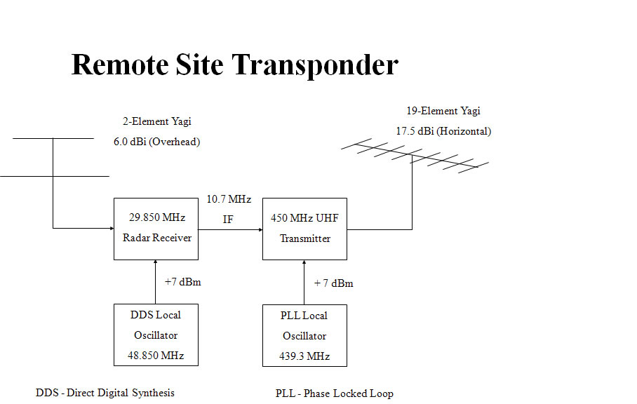 remote site block diagram